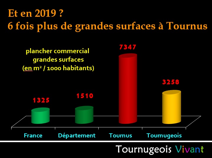 Tournus : tentative de record du France du nombre de grandes surfaces par habitants